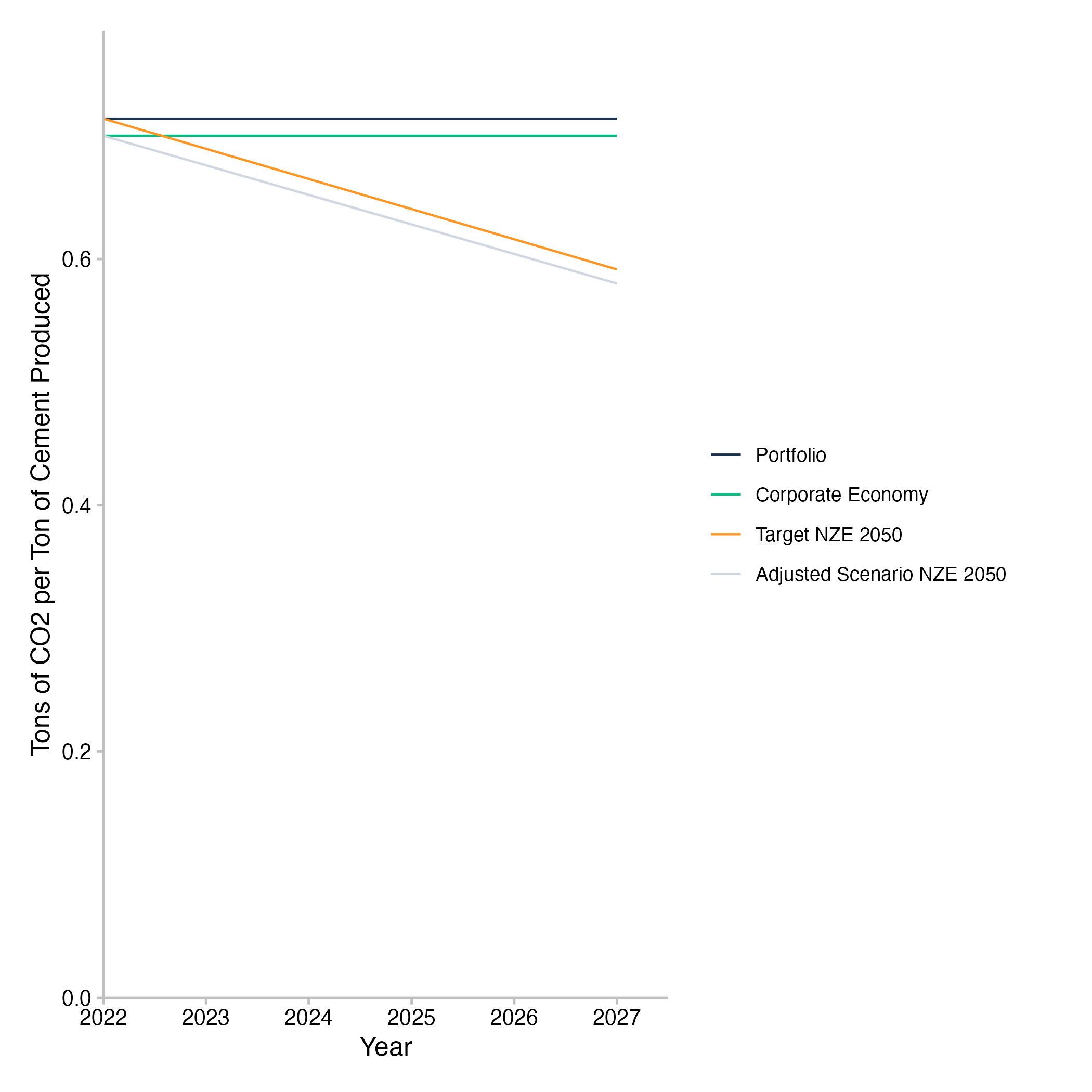 Fig. 10: Emission intensity pathway plot for cement production of companies in the loan book. Data is based on simulated test loan books.