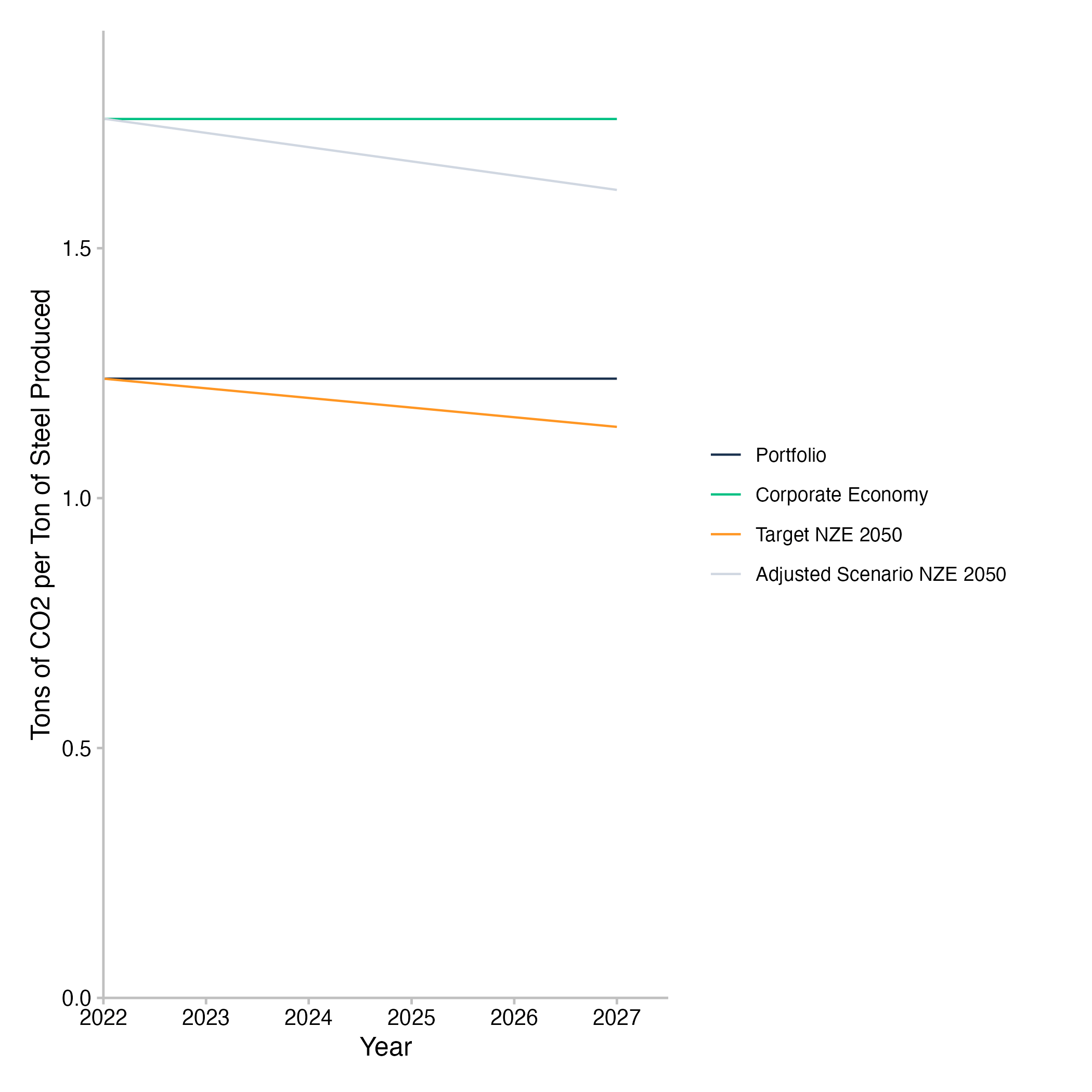 Fig. 11: Emission intensity pathway plot for steel production of companies in the loan book. Data is based on simulated test loan books.