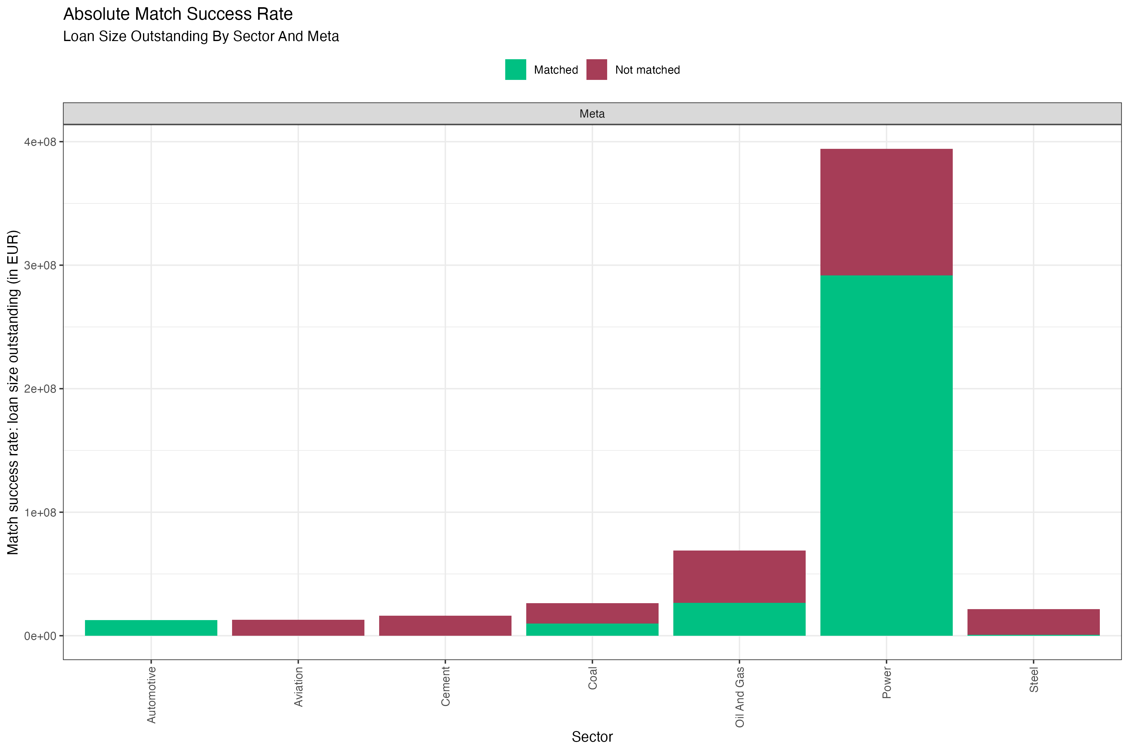 Fig. 5: Absolute match success rate in number of loans aggregated over all loan books. Data is based on simulated test loan books.