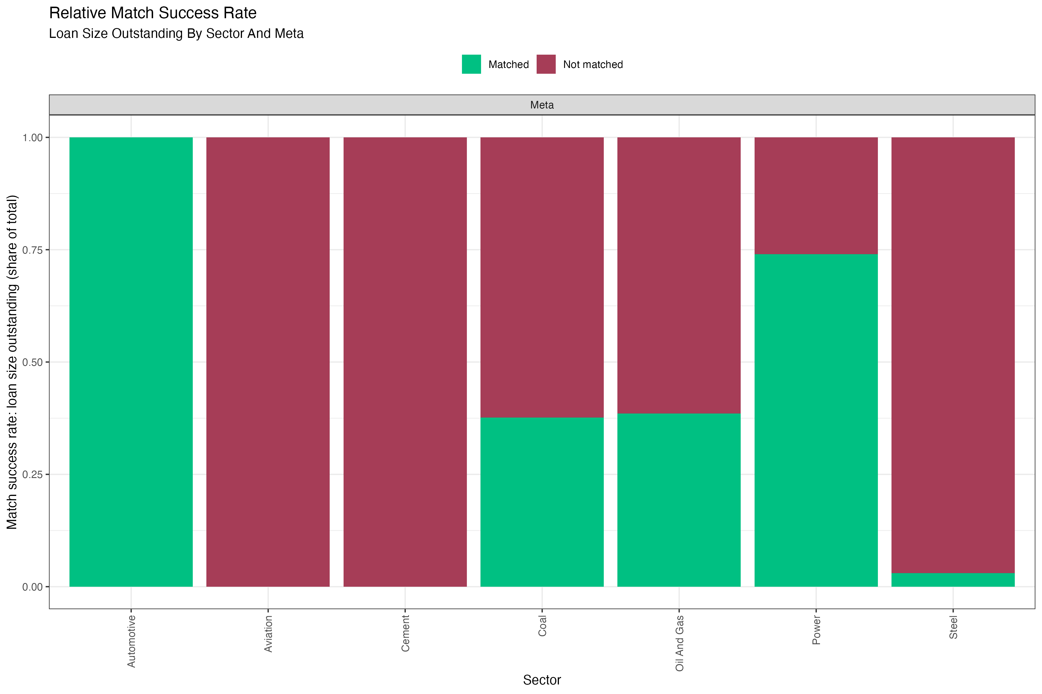 Fig. 4: Relative match success rate in number of loans aggregated over all loan books. Data is based on simulated test loan books.