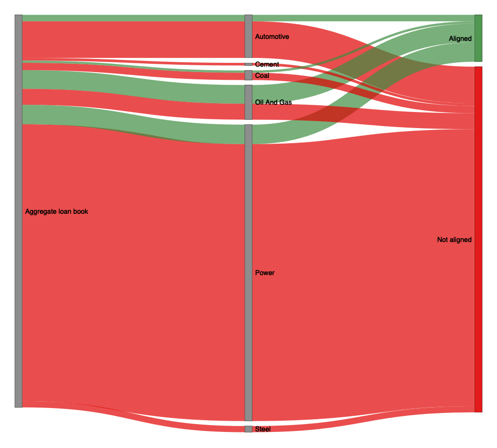 Fig. 12: Sankey plot of the aggregated loan books by sector and by net aggregate alignment metric. Data is based on simulated test loan books.