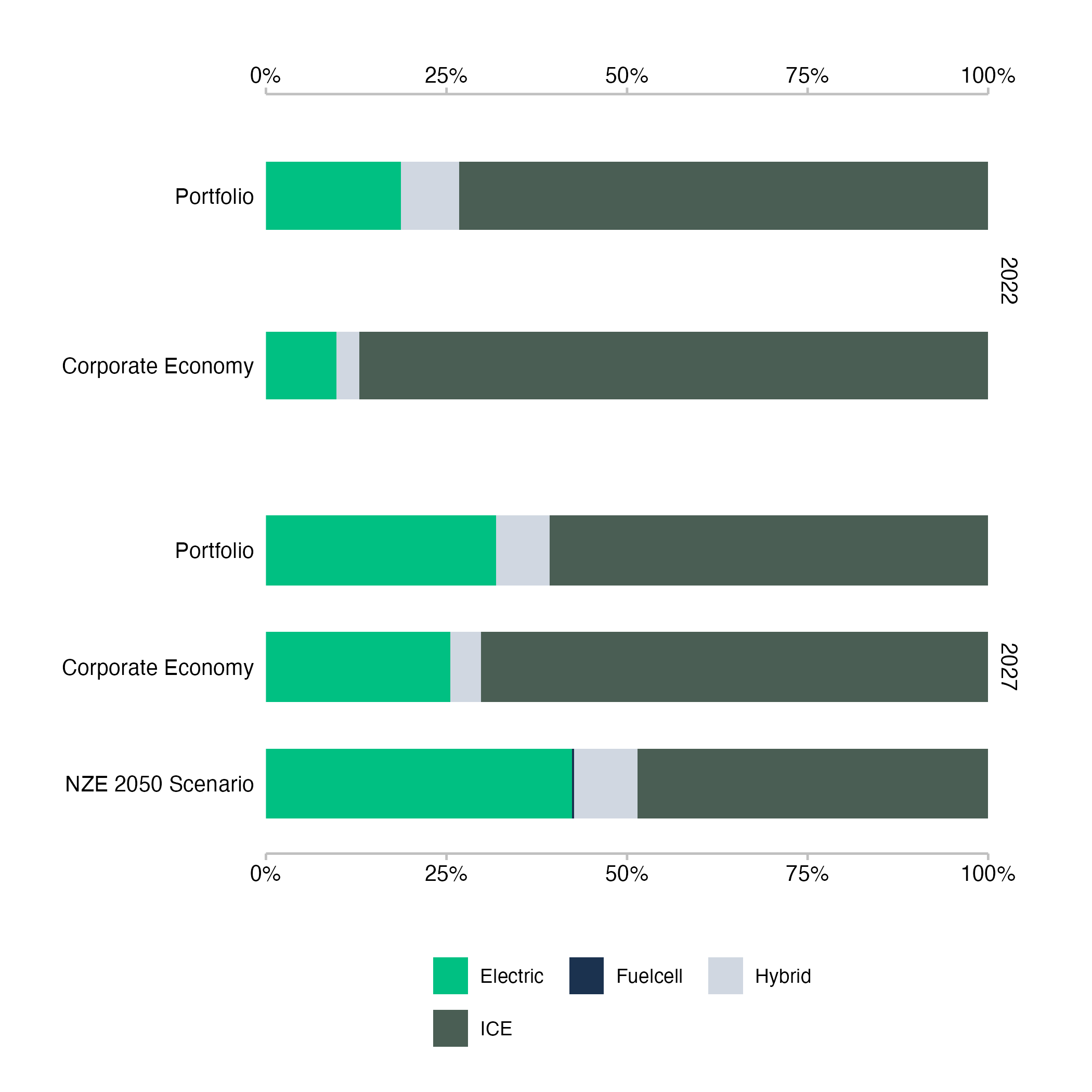 Fig. 6: Technology mix for the automotive sector of a loan book. Data is based on simulated test loan books.