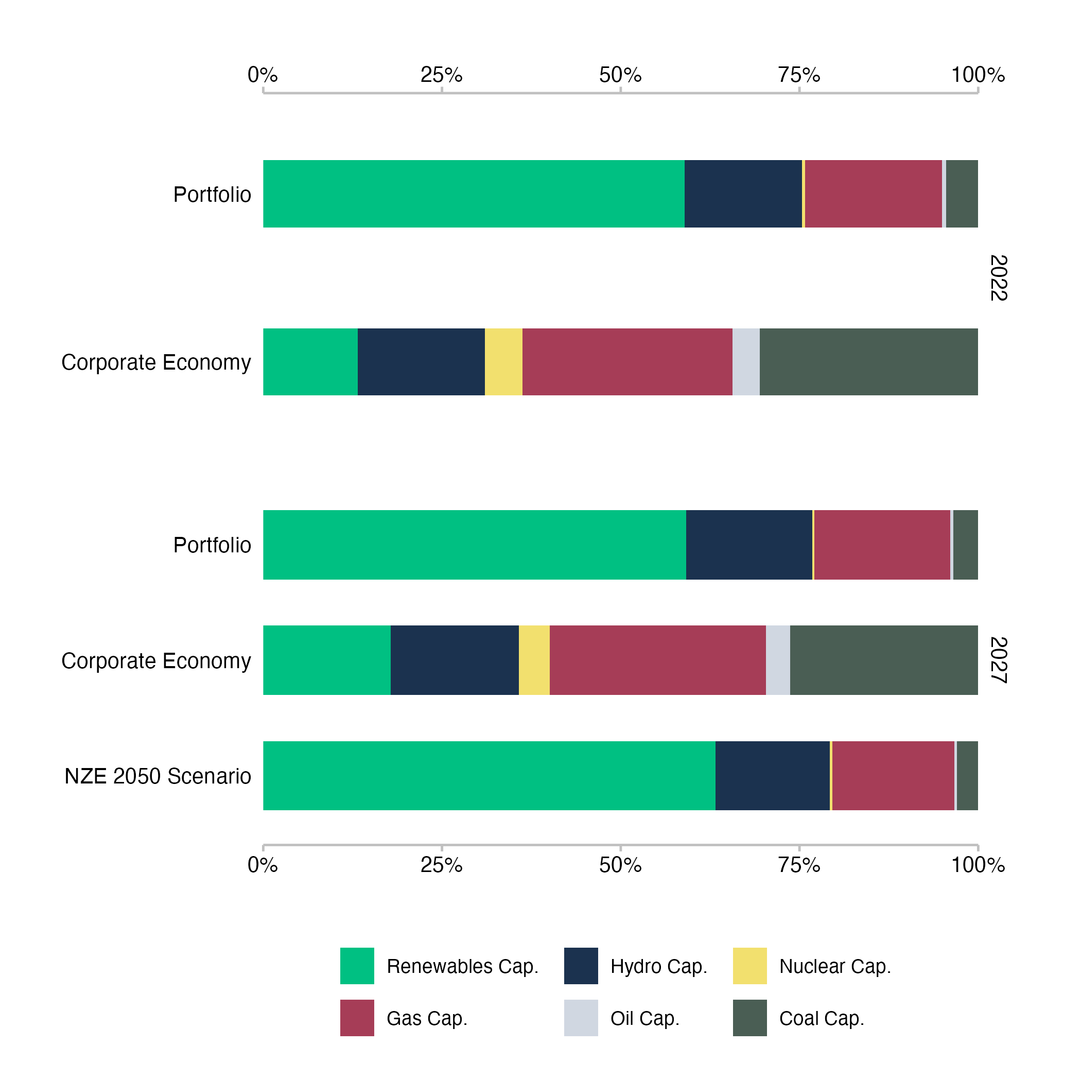 Fig. 7: Technology mix for the power generation sector of a loan book. Data is based on simulated test loan books.