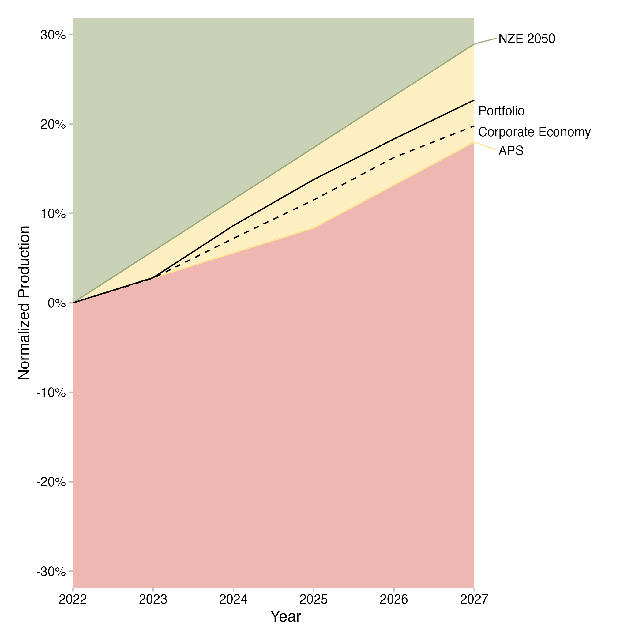 Fig. 8: Volume trajectory plot for electric vehicle production in the automotive sector of a loan book. Data is based on simulated test loan books.