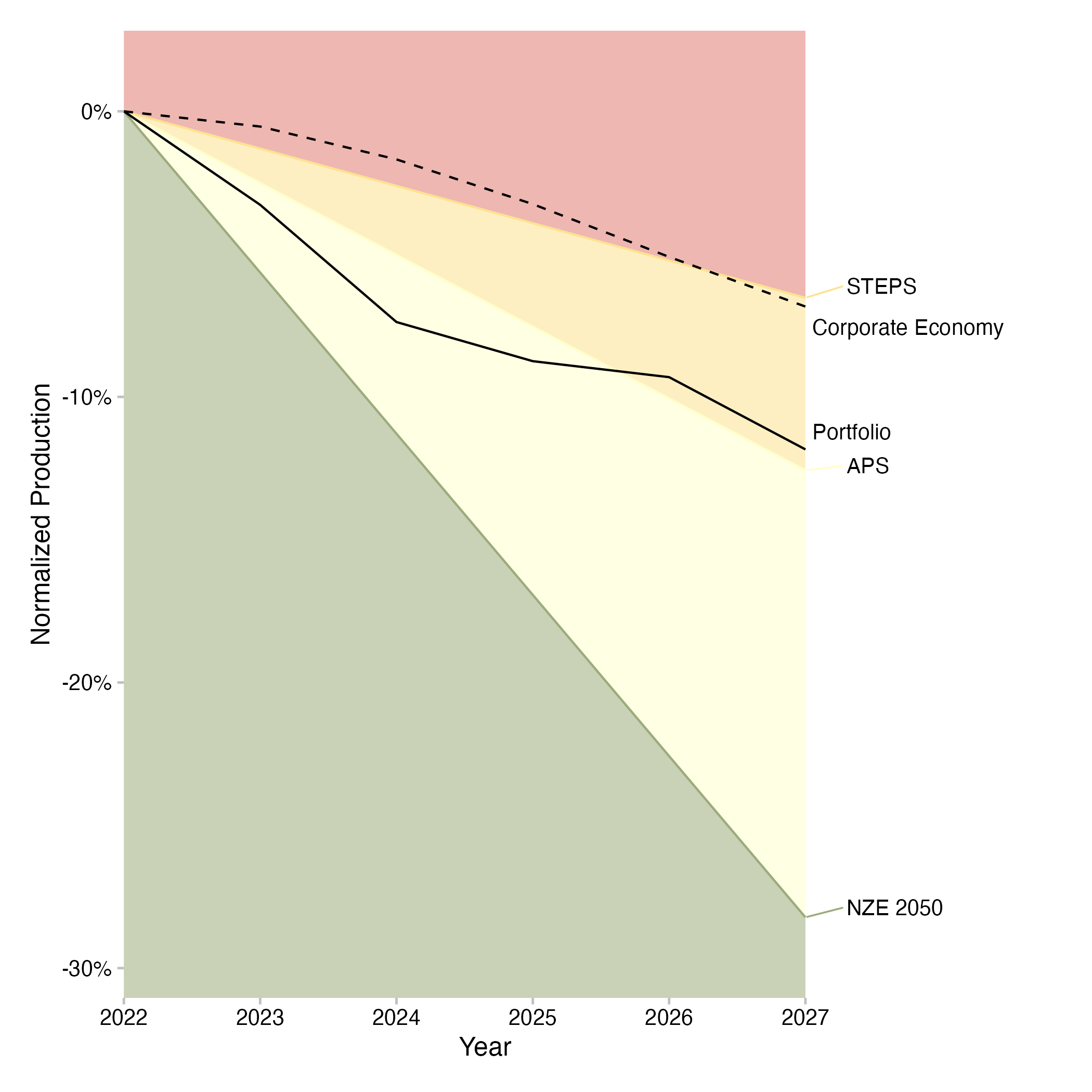 Fig. 9: Volume trajectory plot for for coal mining (technology and sector) of a loan book. Data is based on simulated test loan books.